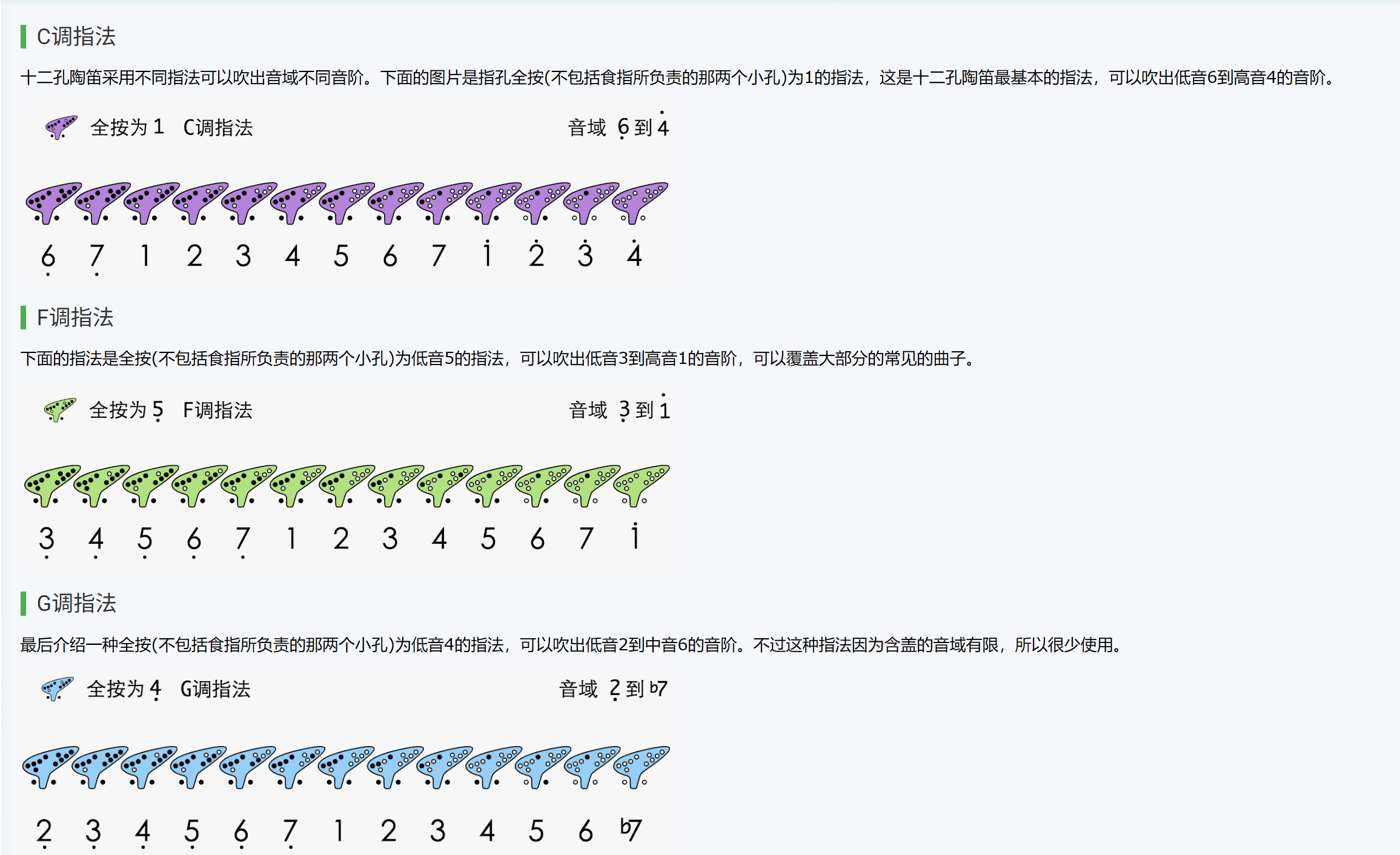 陶笛指法与持笛手指覆盖示意图