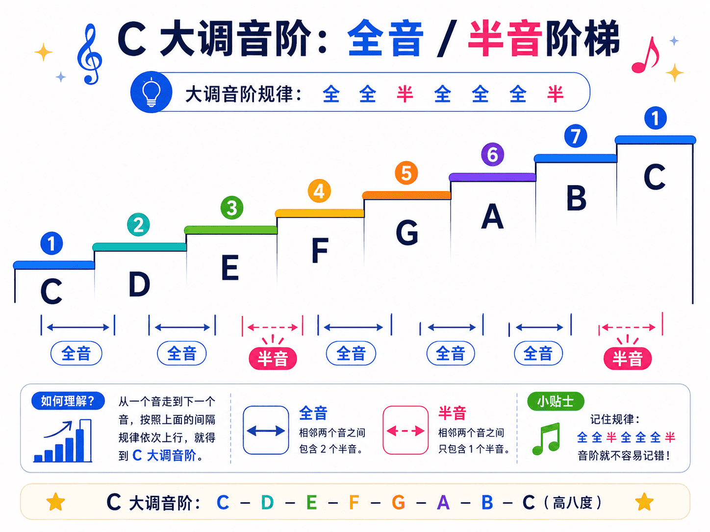 C 大调音阶全音和半音阶梯示意图