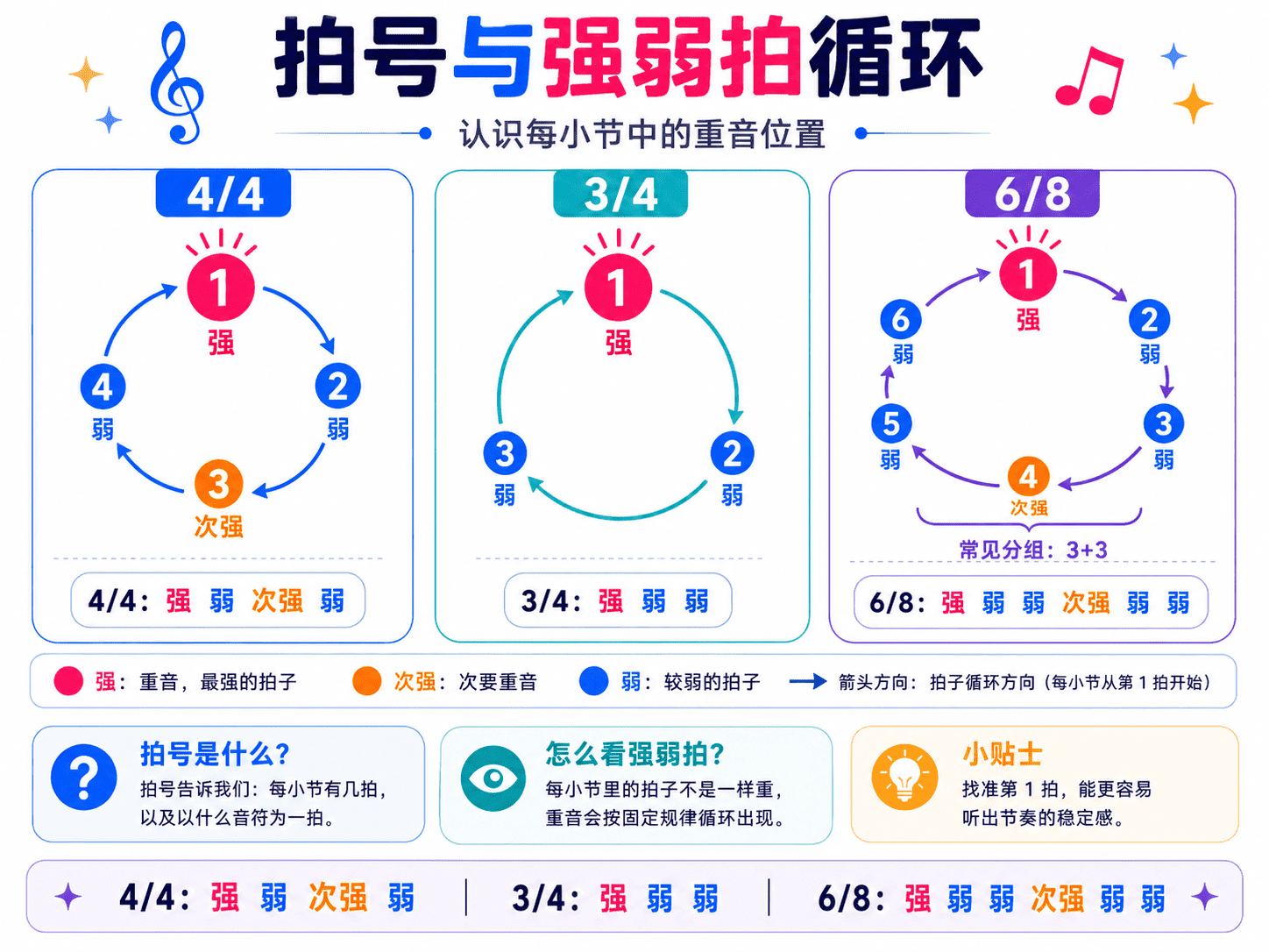 4/4、3/4、6/8 拍号与强弱拍循环示意图